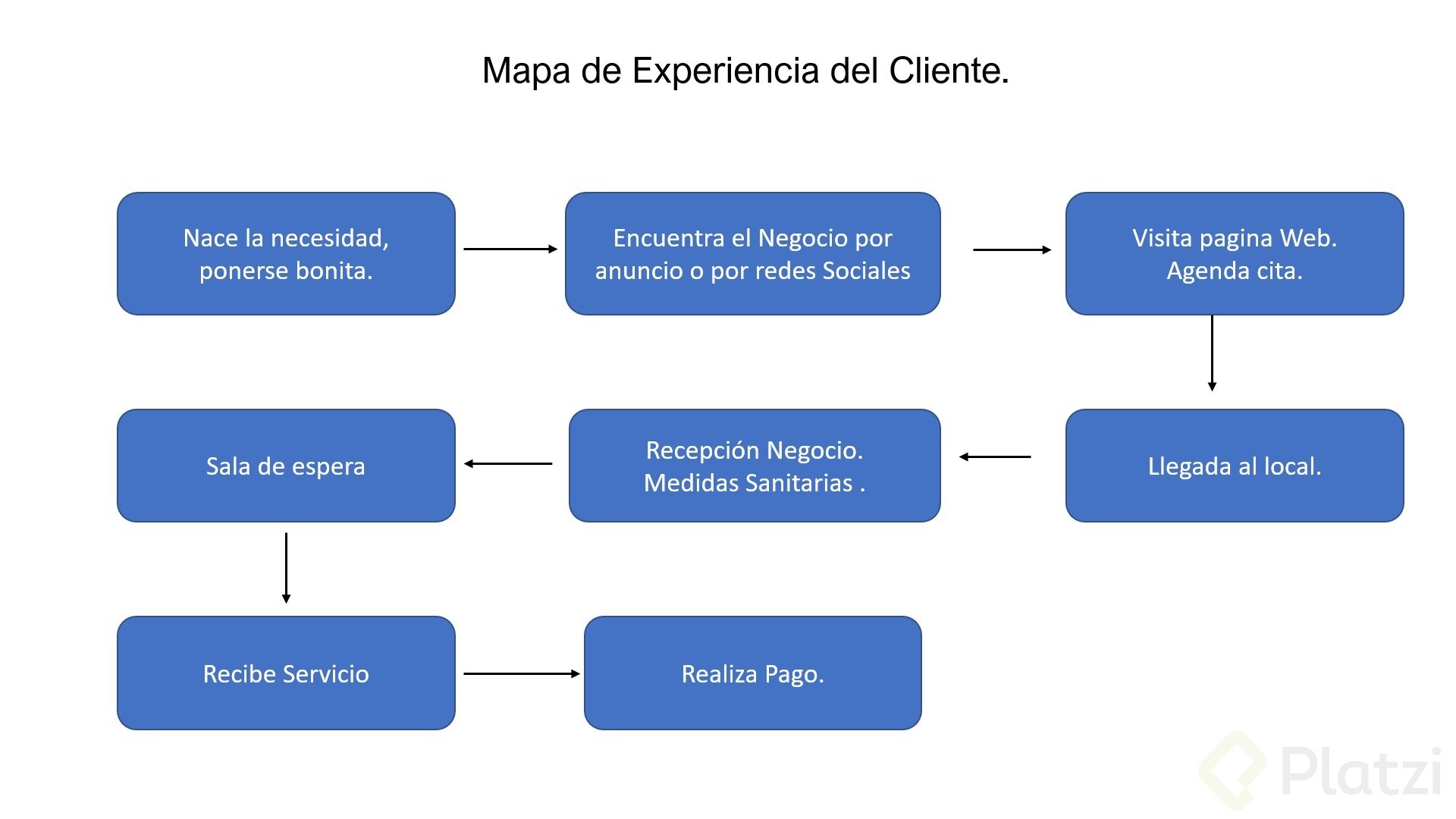 Un Mapa De La Experiencia Del Cliente Customer Journe 1937